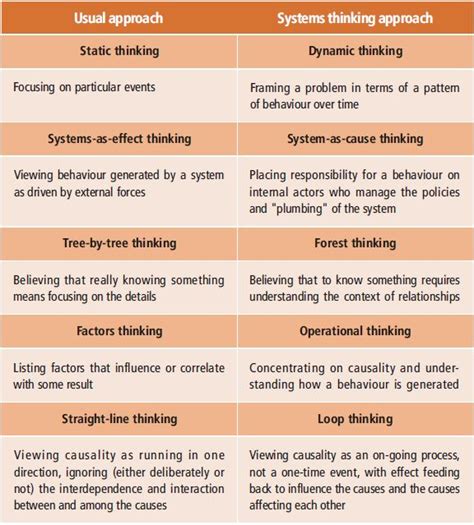 Skills Of Systems Thinking Public Health Notes