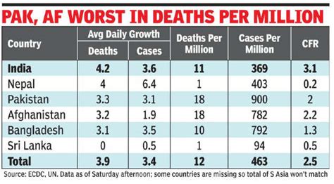 Coronavirus News India Has Worst Case Fatality Ratio In New Covid