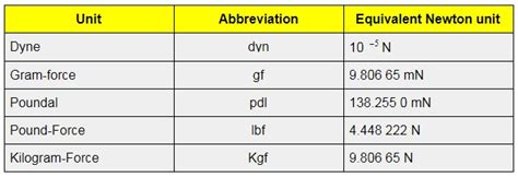 The si is founded on seven si base units for seven base quantities assumed to be mutually independent, as given in table 1. Unit Of Force - Newton Unit Of Force Formula Physics ...