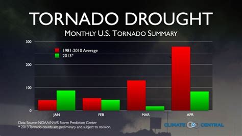 Us Sees Record Low Tornadoes And Tornado Deaths Climate Central