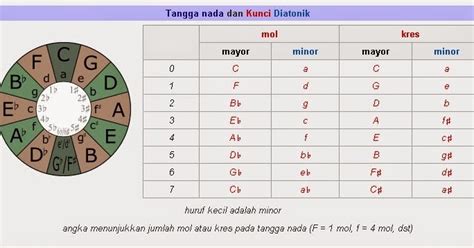 Bila diibaratkan sebuah tangga pada kehidupan nyata maka tangga jenis ini dibagi menjadi dua yaitu tangga nada dan tangga nada slendro. Jonas Writes: Tangga Nada Mayor dan Minor
