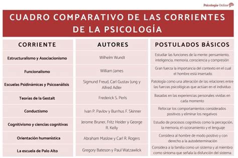 Las 8 Corrientes De La PsicologÍa Y Sus Características Definiciones