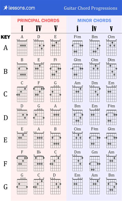 Guitar Progressions Chord Chart Jbropotq