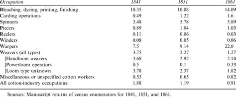 Ratios Of Male To Female Cotton Workers By Occupation Carlisle 1841
