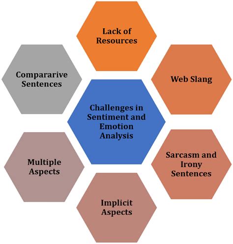 Challenges In Sentiment Analysis And Emotion Detection Download Scientific Diagram