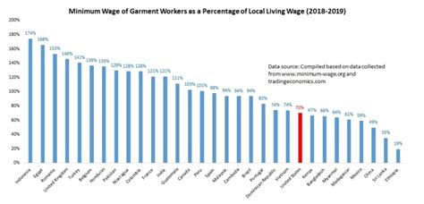 Minimum Wage Level For Garment Workers In The World Updated In