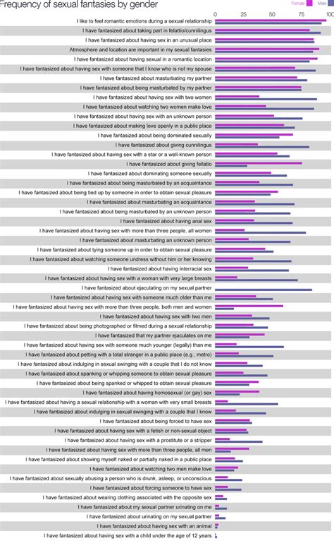 Graphic Frequency Of Usual And Unusual Sexual Fantasies By Gender