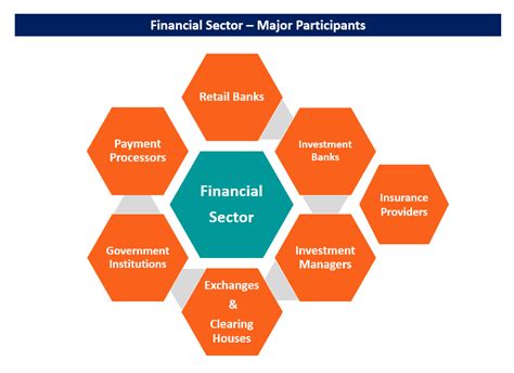 Financial Sector Overview Types Of Financial Institutions