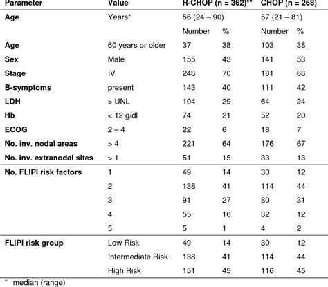 Table 1 From The Follicular Lymphoma International Prognostic Index Flipi Separates High Risk