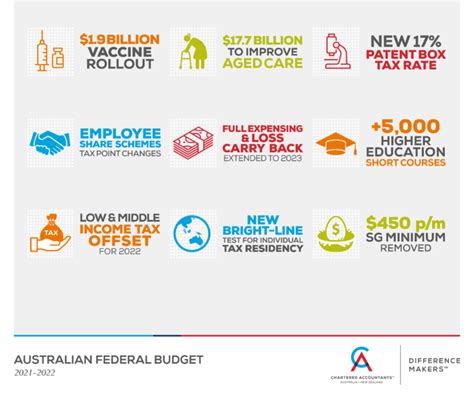 Federal Budget 202122 Overview Holden Accountants