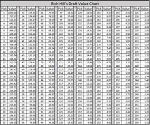 Prospective New Draft Value Chart And Discussion Rams On Demand