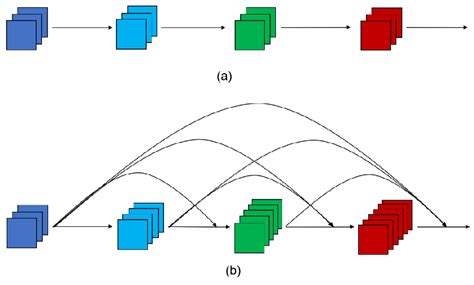 Difference Between A Convolutional Layer And B Densely Connected
