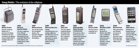 Cell Phone Evolution Timeline Pictures