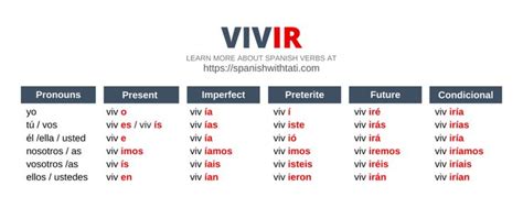 Spanish Verbs A Complete List Of Top Spanish Verbs Spanish
