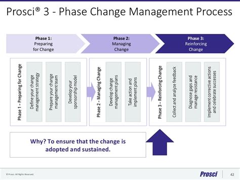 Prosci Methodology Overview An Integrated Approach To Deliver Results