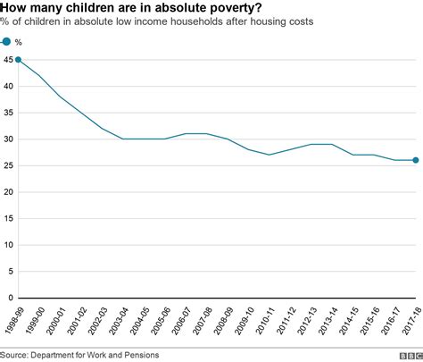 Why Uk Child Poverty Targets Wont Be Met
