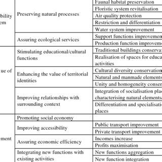 Criteria or sometimes called degree or standard is a statement that tells the learner to what degree of accuracy or quantity they must achieve. (PDF) Criteria for quality assessment of MCDA methods