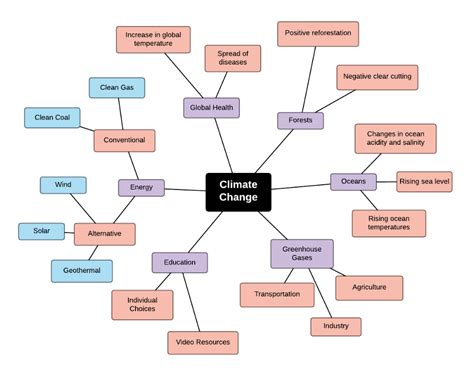 This Climate Change Mind Map Example Can Help You Understand Study Or