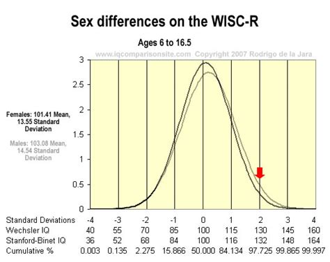 Sex Differences In Iq