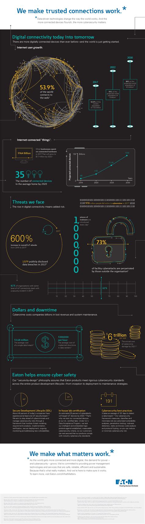 Infographic Cybersecurity Trends Eaton