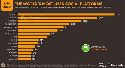 Global Social Media Research Summary 2020