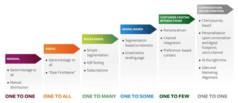 Time To Jump Up The Personalization Maturity Model StoneShot