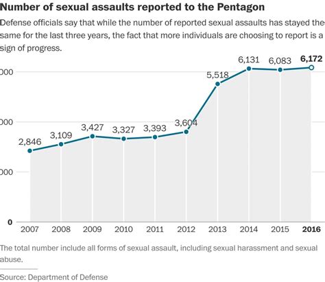 Sexual Assault On Both Men And Women In The Military Is Declining