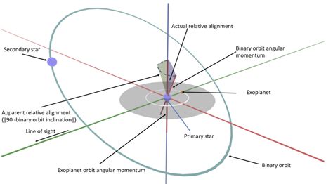 Misalignment Between Exoplanets And Binary Stars Astrobites
