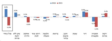 הרוכש משער שאם המחירים עלו בשנים האחרונות אז זה חייב להימשך, ושאנשים שנולדו כמה שנים מאוחר יותר ממנו, יסכימו לשלם לו סכום גבוה בהרבה כשיחליט למכור להם. סקירה שנתית סיכום 2015 ותחזית ל-2016 » מגדל שוקי הון