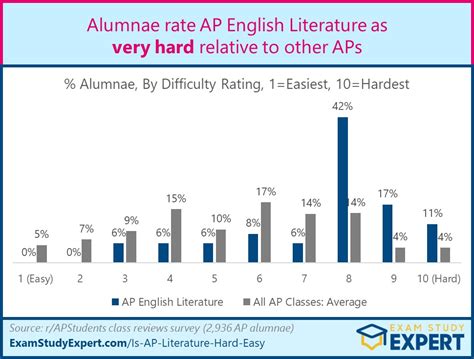 Is Ap English Literature Hard Or Easy Difficulty Rated Very