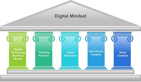 Five Pillars Of Digital Mindset