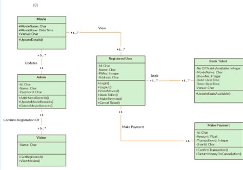 Uml Confusion In Making Use Case Diagram From Class Diagram Stack