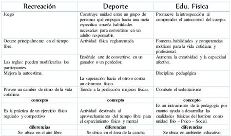 Elabora Un Cuadro Comparativo Entre Educaci N F Sica Y Recreaci N