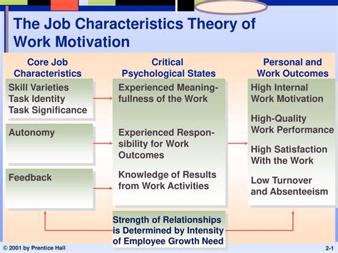 The Job Characteristics Theory Of Work Motivation Ppt Download