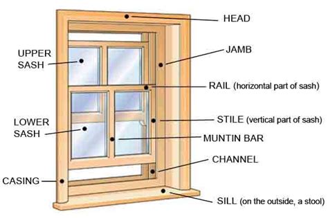 Mullion Muntin Stile And Jamb Other Key Parts Of A Window — Lynn Byrne