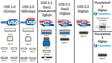 Usb 32 Will Take Over Both Usb 31 And Usb 30 Standards