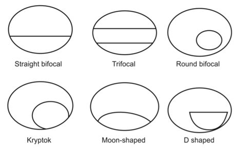 Types Of Bifocal Lenses