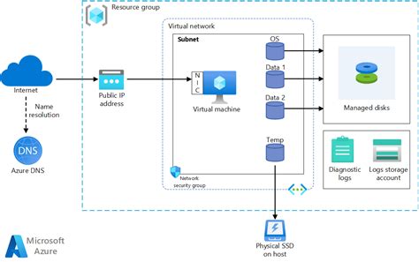 Ejecución de una VM con Linux en Azure Azure Reference Architectures Microsoft Learn
