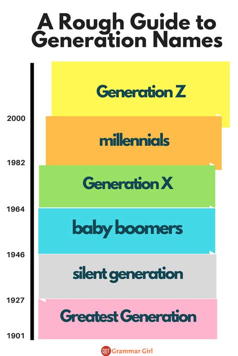 List Of Generation Names And Years Chart