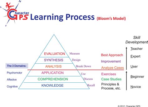 Sample Lesson Plan Character Gps Education Learning Process