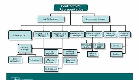 general contractor construction company organizational chart