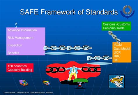 Ppt Wco Safe Framework Of Standards And Data Model Powerpoint