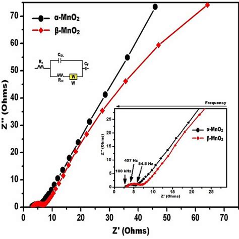 Xrd Pattern Of α Mno2 And β Mno2 Download Scientific Diagram