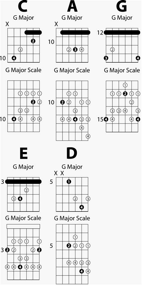 caged major scale sequence