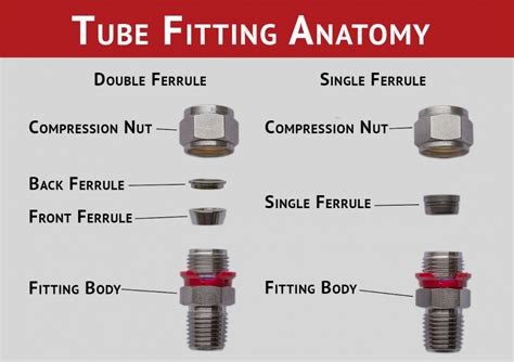 Inside Scoop Comparing Double Ferrule And Single Ferrule Fittings