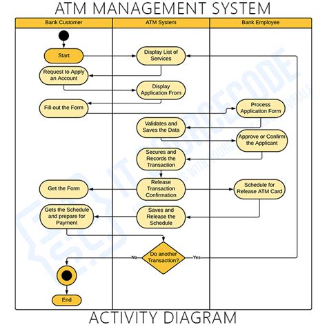 Atm Machine System Use Case Diagram Uml Itsourcecode Vrogue Co