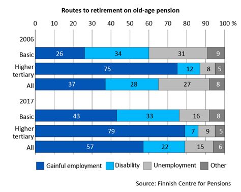 Working Until Retirement Increasingly Common In Finland Unemployment