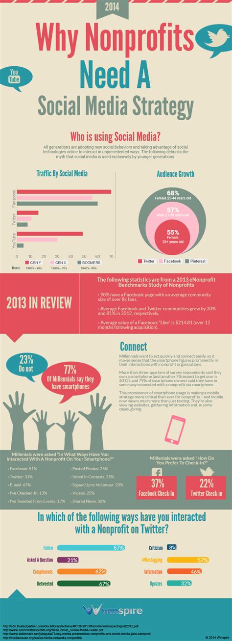 Why Nonprofits Need A Social Media Strategy Infographic Visualistan