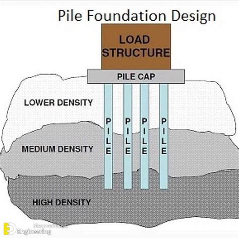 Pile Foundation Classification Of Pile Foundations Pile Installation