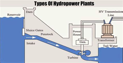 Types Of Hydropower Plants Engineering Discoveries